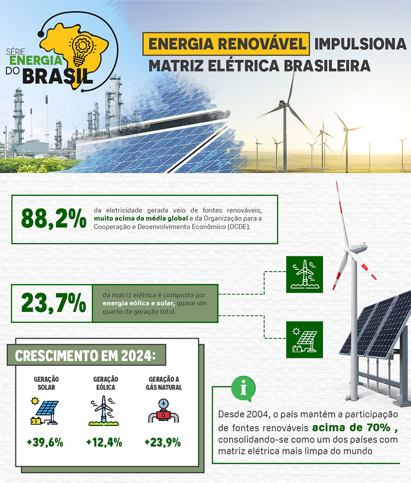 Gráfico sobre produção de energia elétrica a partir de fontes renováveis
