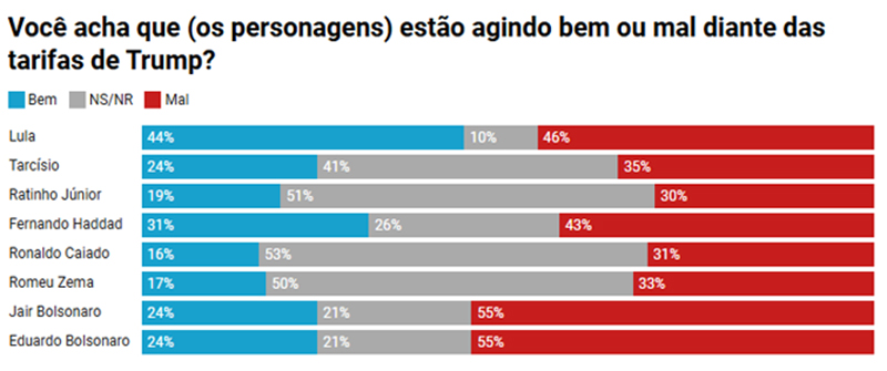 Pesquisa Genial/Quaest sobre atitudes de Jair e Eduardo Bolsonaro