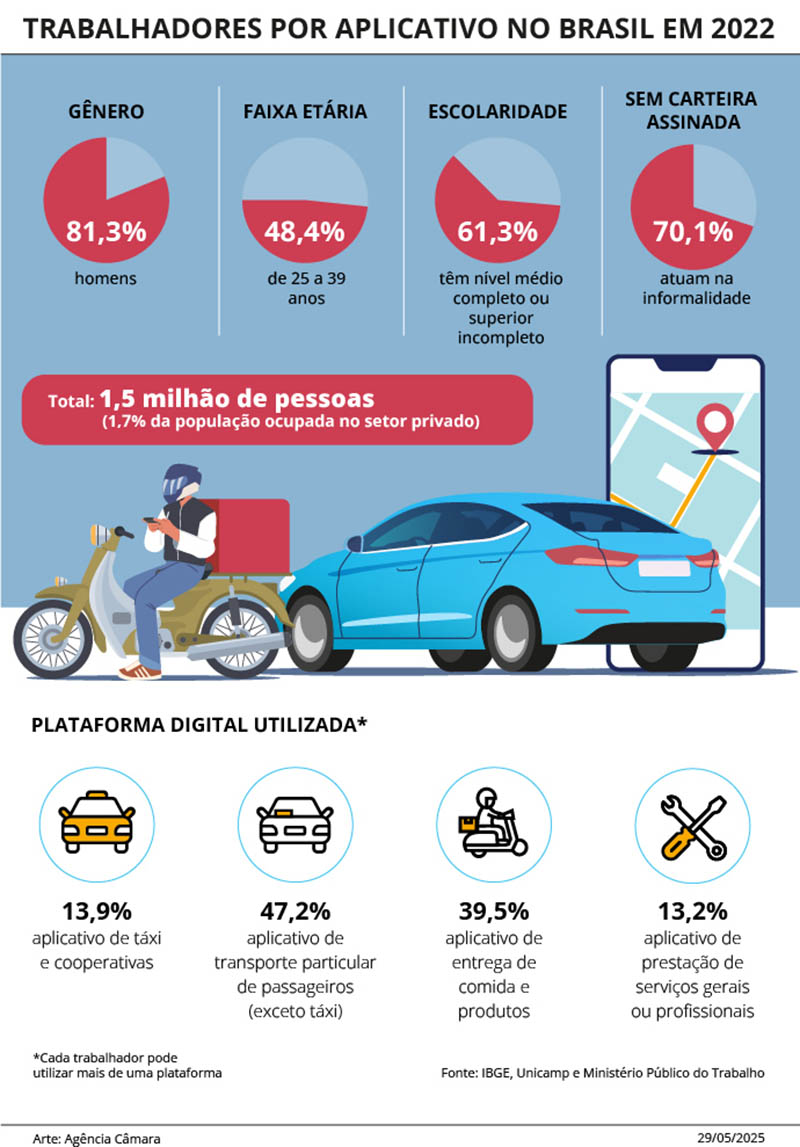 Gráfico sobre perfil dos trabalhadores por aplicativo