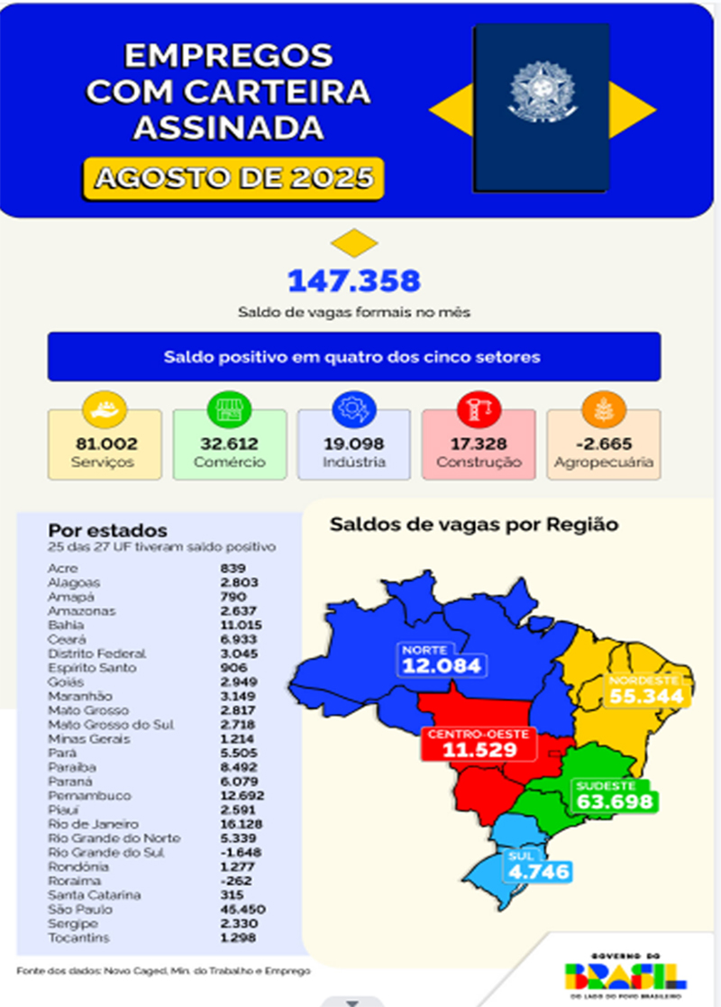 Empregos gerados em agosto em todo o país