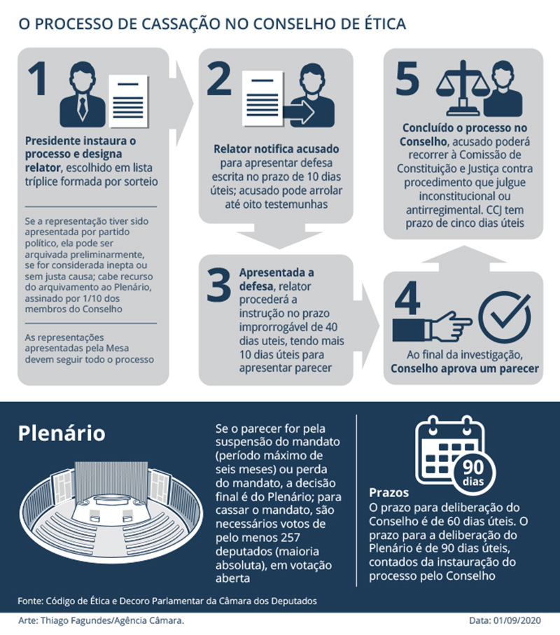 Gráfico sobre processo de cassação de mandato