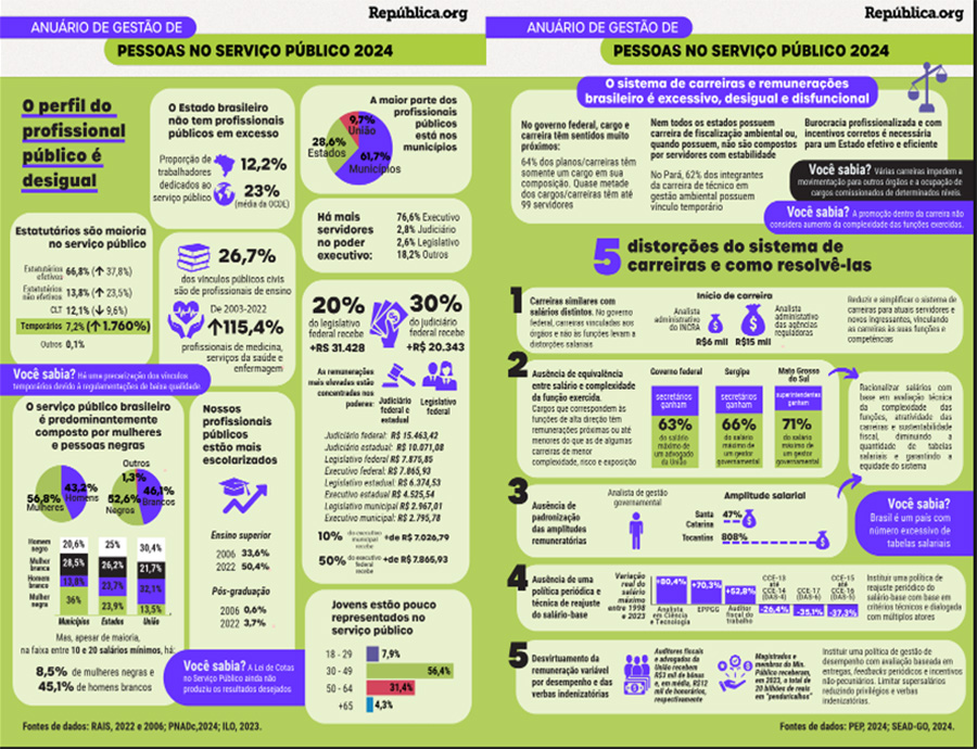 Gráfico sobre comissionados no serviço público