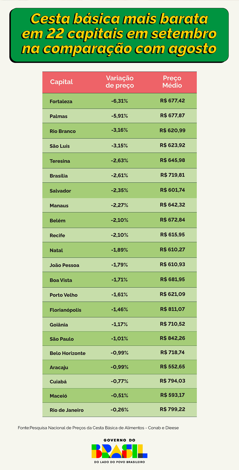 Gráfico sobre preços da cesta básica nas capitais