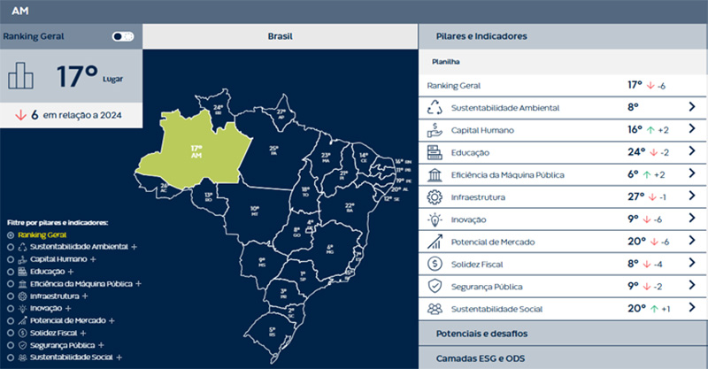 Amazonas no ranking de competitividade