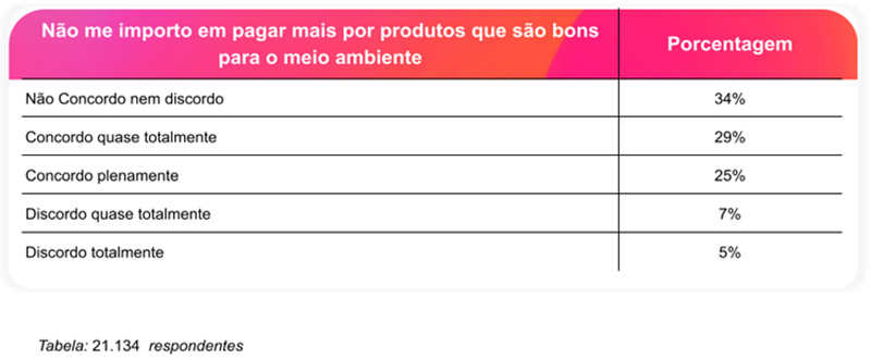 Gráfico 1 sobre consciência ambiental
