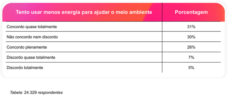 Gráfico 2 sobre consciência ambiental