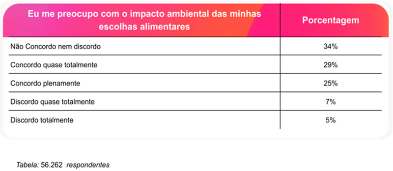 Gráfico 3 sobre consciência ambiental