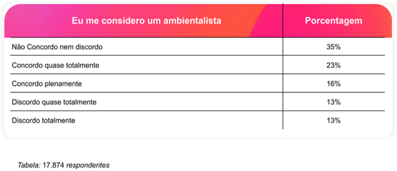 Gráfico 4 sobre consciência ambiental