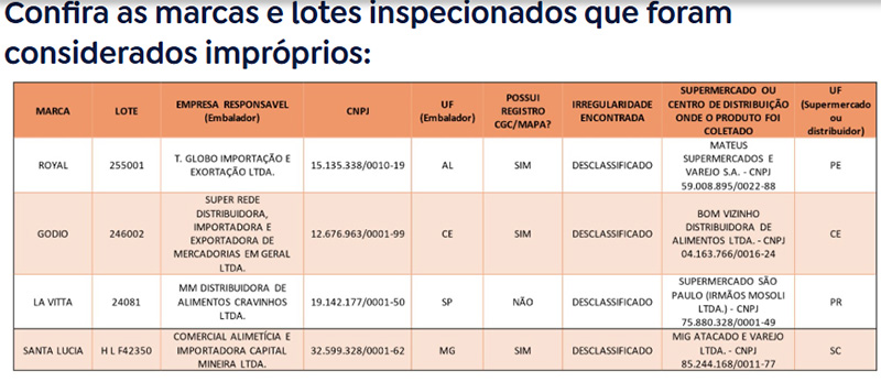 Marcas de azeite que Ministério da Agricultura identificou que são falsos