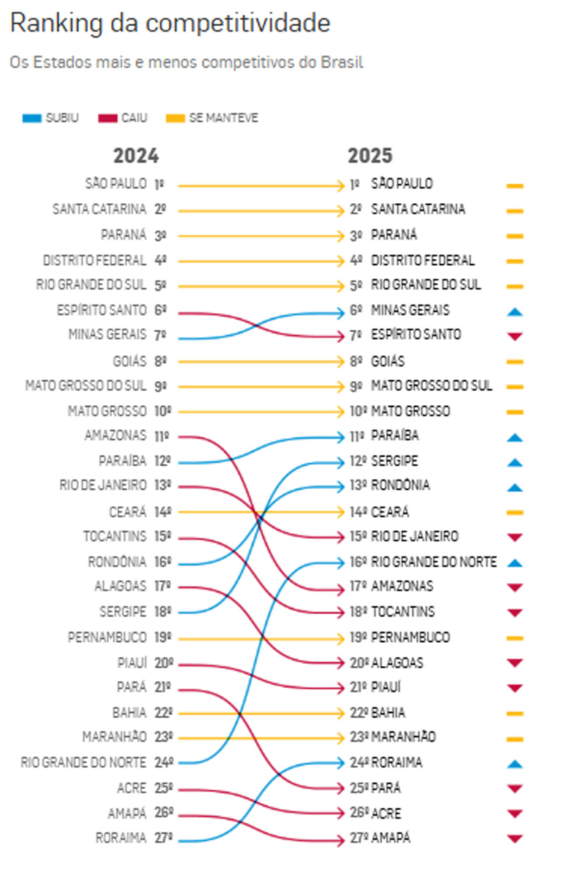 Ranling de competitividade dos estados