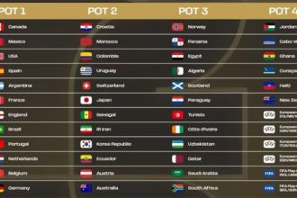 Definição dos potes para sorteio dos grupos da Copa 2026 (Imagem: Instagram/Fifa/Reprodução)
