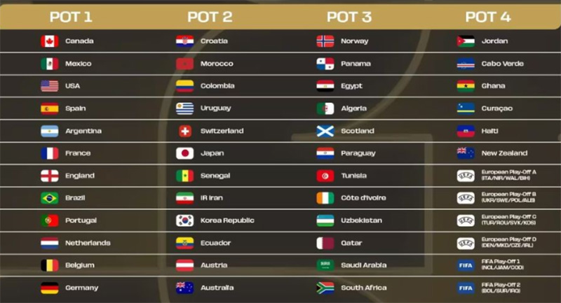 Definição dos potes para sorteio dos grupos da Copa 2026 (Imagem: Instagram/Fifa/Reprodução)