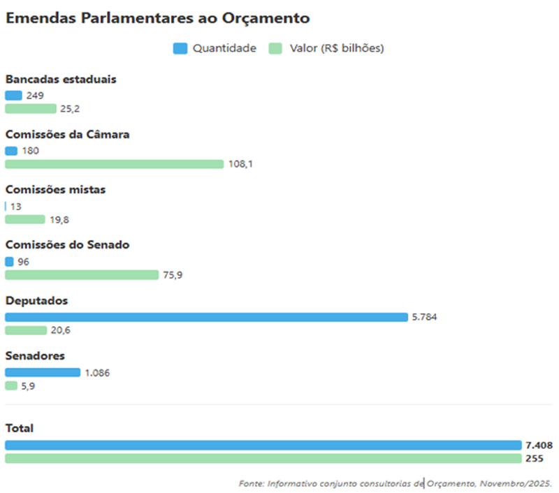 Gráfico sobre emendas parlamentares ao Orçamento