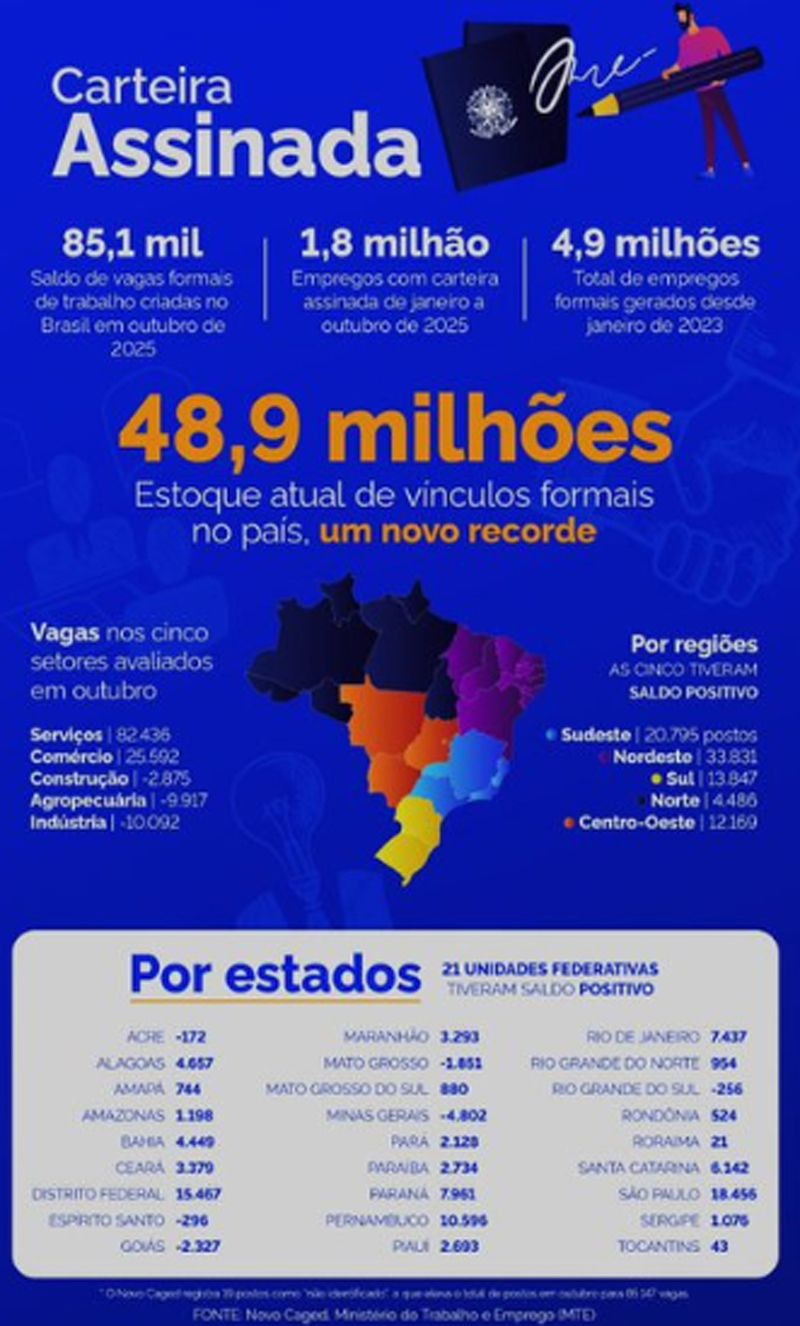 Emprego gráfico sobre geração de trabalho pela CLT