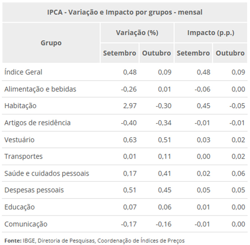 Inflação gráfico medido pelo IPCA