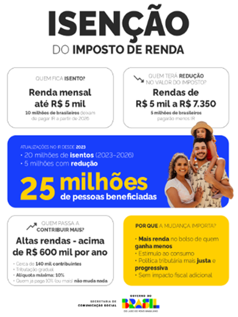 Confira gráfico sobre isenção do IR