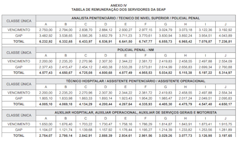 Tabela de salário da Seap-AM