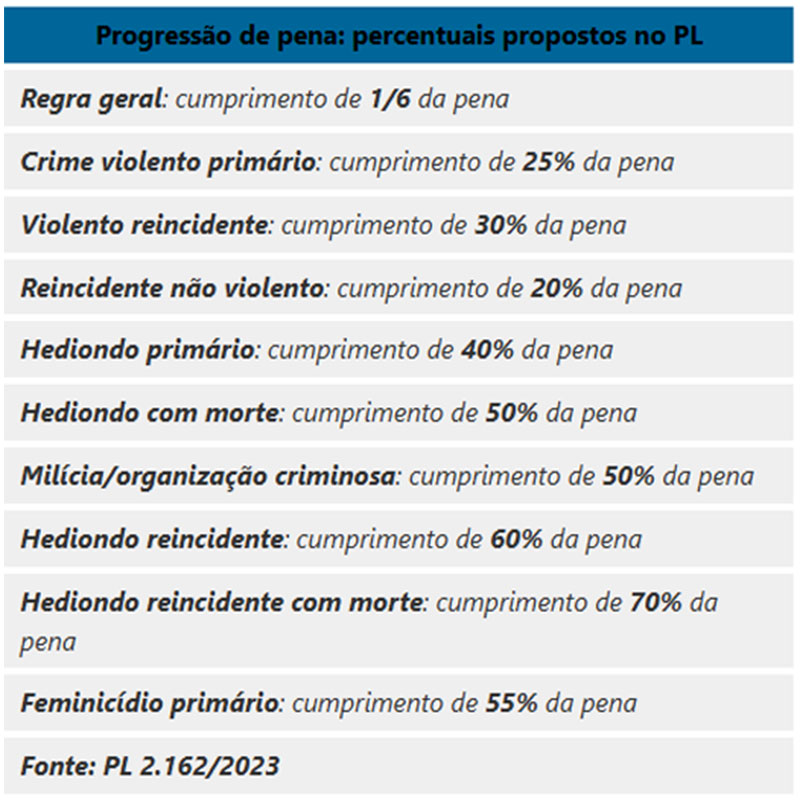 Vantagens estabelecidas pelo PL da Dosimetria