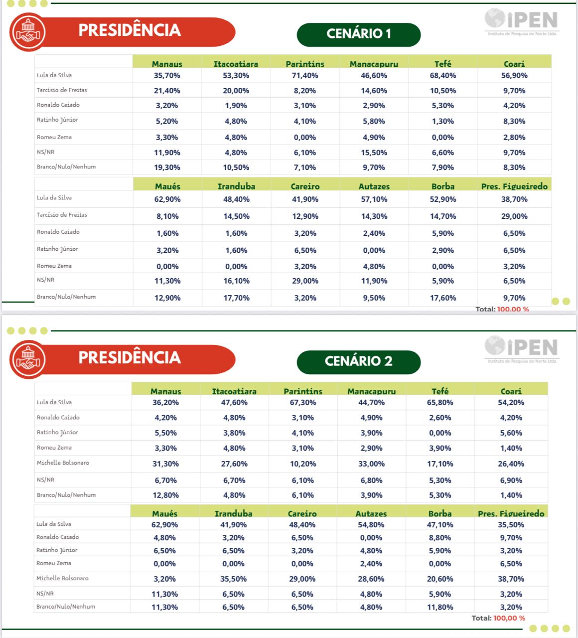 Eleições 2026 pesquisa gráfico sobre intenção de voto no interior