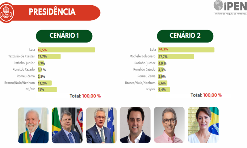 Gráfico sobre intenção de votos no Amazonas para a Presidência da República