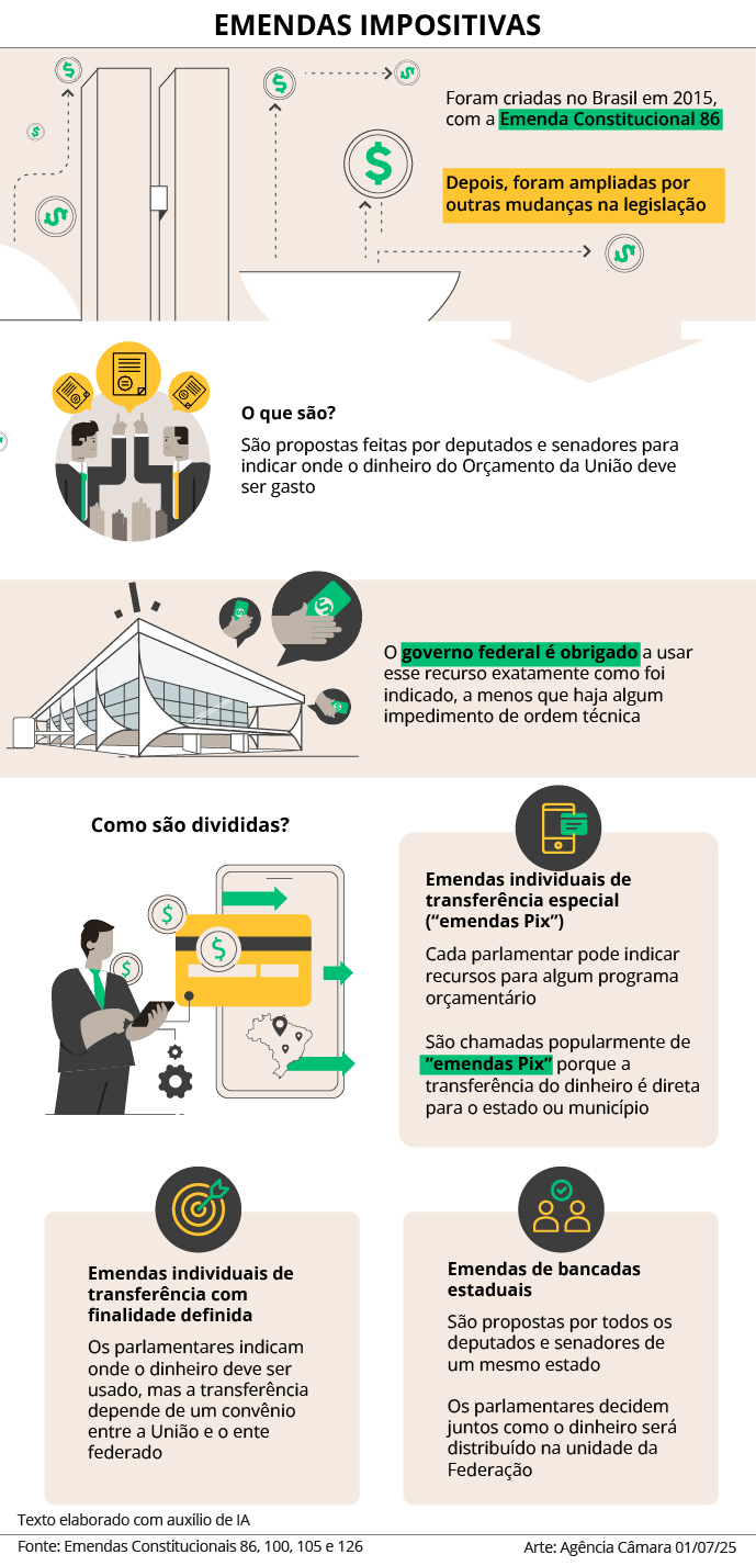Gráfico sobre o orçamento federal para o esporte