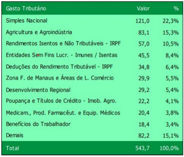 Gráfico sobre custo dos incentivos fiscais