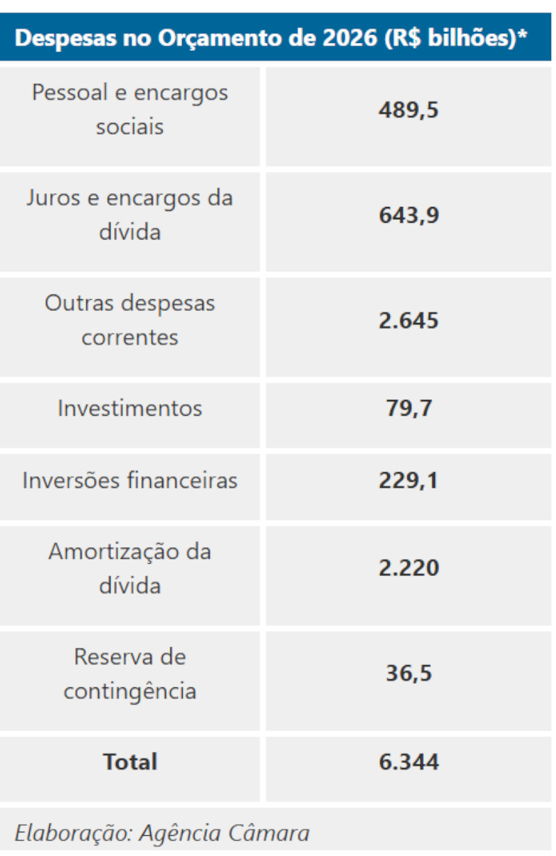 Orçamento da União gráfico 2