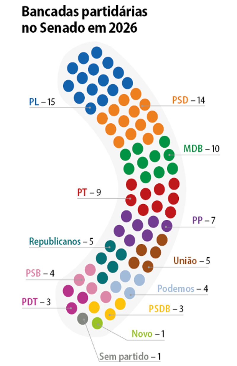 Bancadas no Senado gráfico