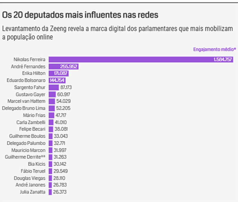 Deputados influentes nas redes e improdutivos como legisladores gráfico
