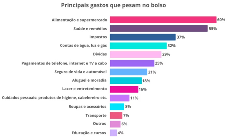 Gastos de aposentados gráfico
