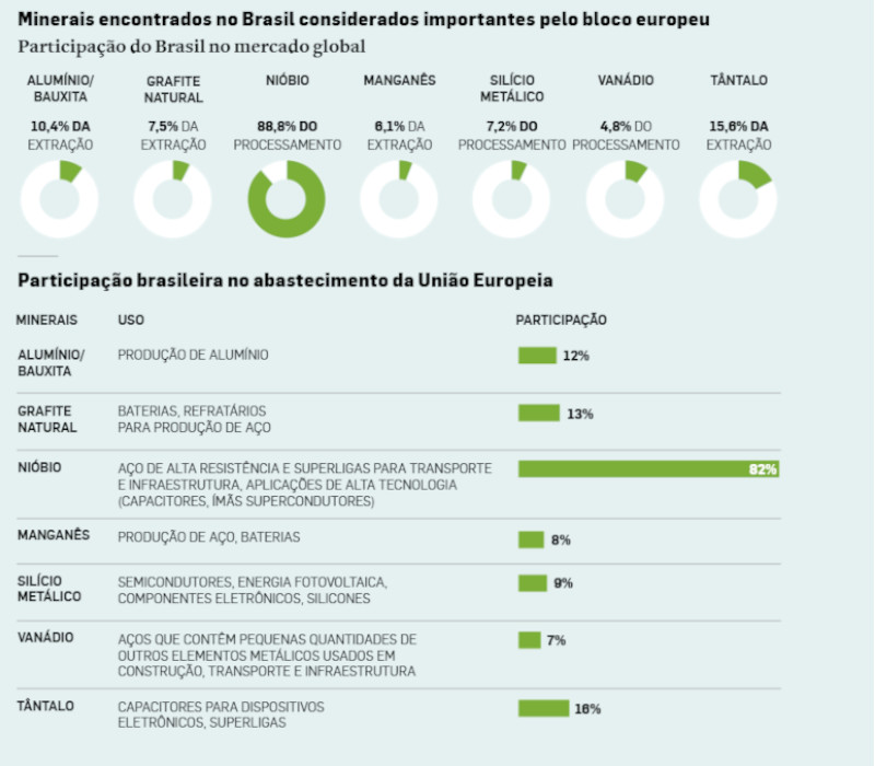 Gráfico sobre o acordo Mercosul-UE e os produtos envolvidos