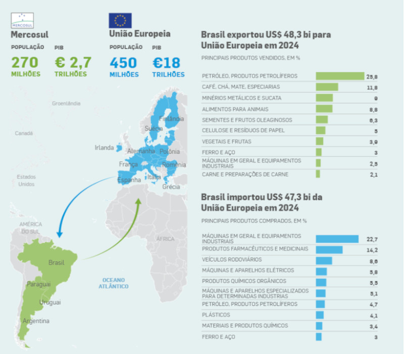 Gráfico sobre o acordo Mercosul-UE em números