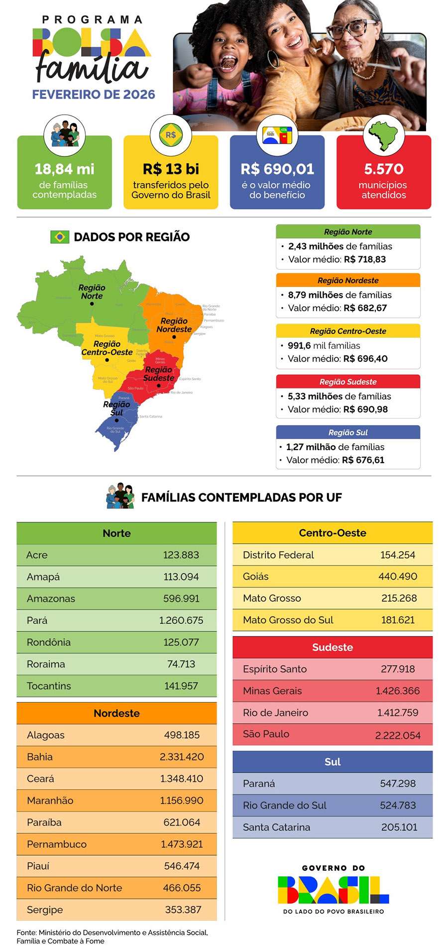Gráfico sobre o programa Bolsa Família