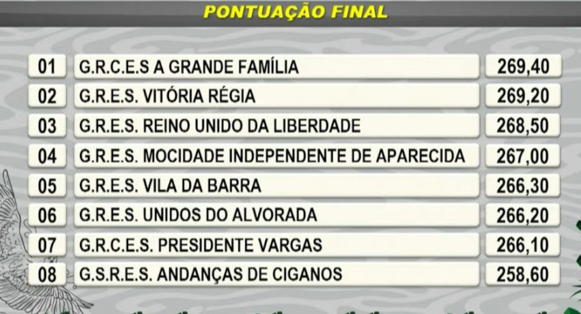 Resultado final do Carnaval 2026 de Manaus