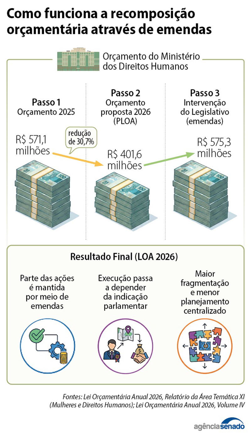 Emendas gráfico como funciona