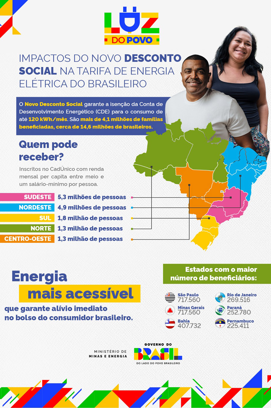 Gráfico sobre a tarifa social de energia elétrica
