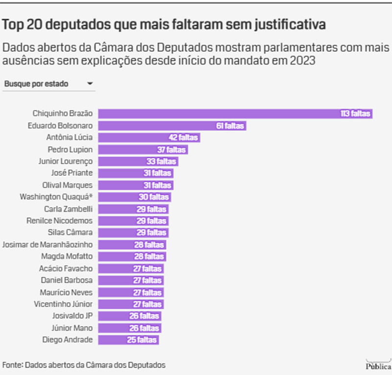 Ranking dos 20 deputados mais faltosos da Câmara