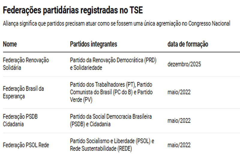 Eleições 2026 federações partidárias