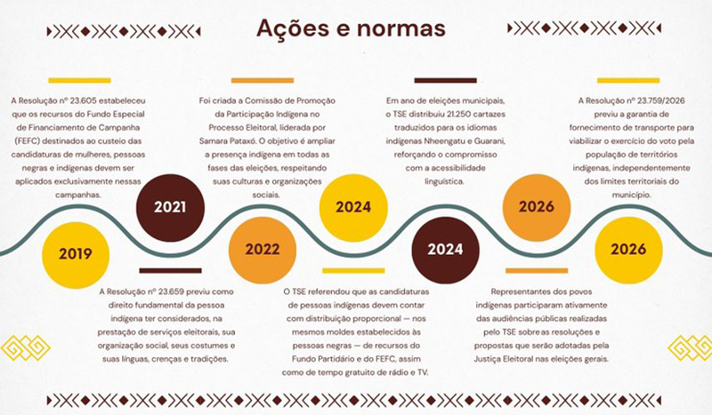 Ações do TSE para inclusão política dos indígenas