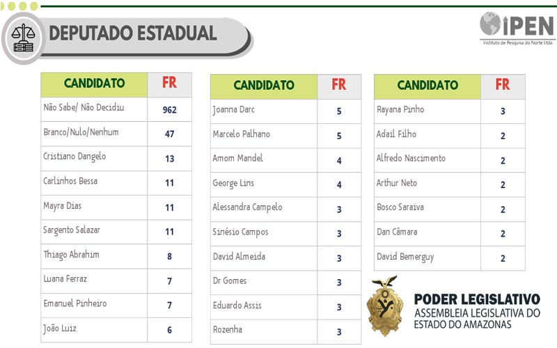 Gráfico 1 sobre pesquisa para deputado estadual