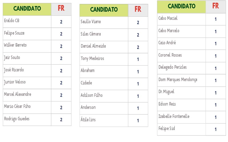 Gráfico 2 sobre pesquisa para deputado estadual