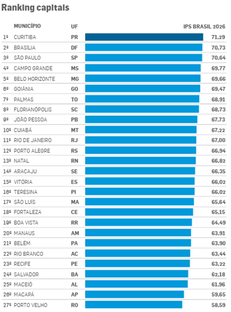 Gráfico índice da qualidade de vida nas capitais