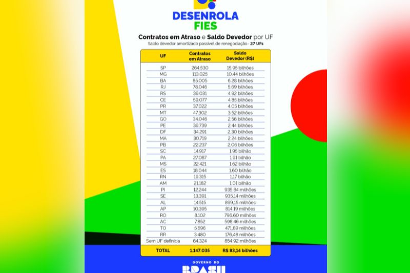 Confira valores das dívidas do Fies