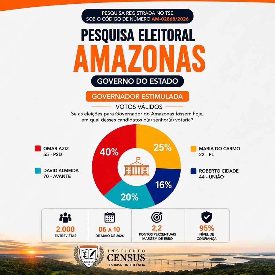 Gráfico intenção de voto para governador do AM