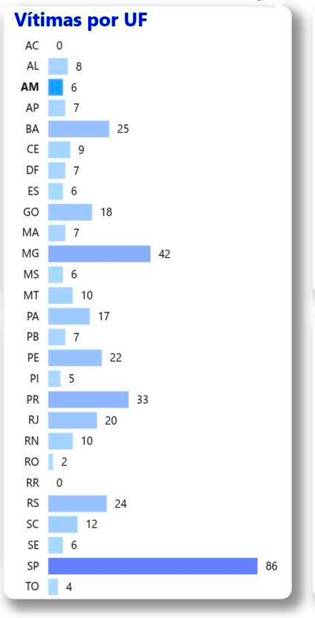 Feminicídio por Estado em 2026
