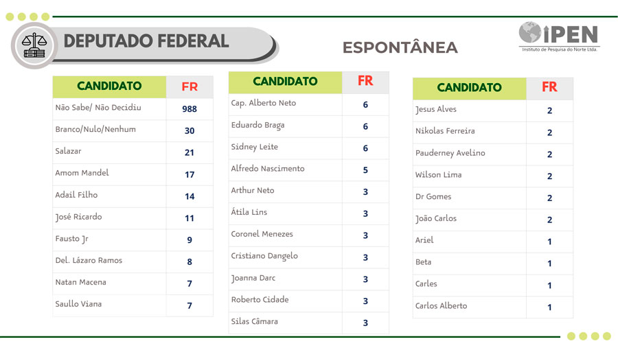 Deputado federal pesquisa Ipen espontânea maio 2026