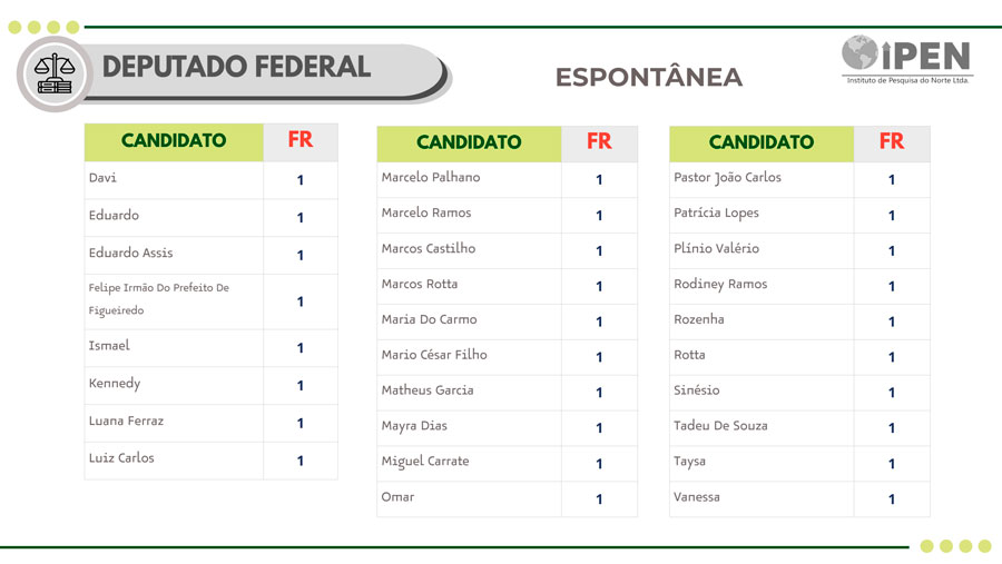 Deputado federal pesquisa Ipen espontânea maio 2026