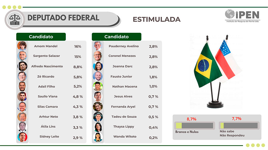 Pesquisa Ipen Deputado Federal maio 2026
