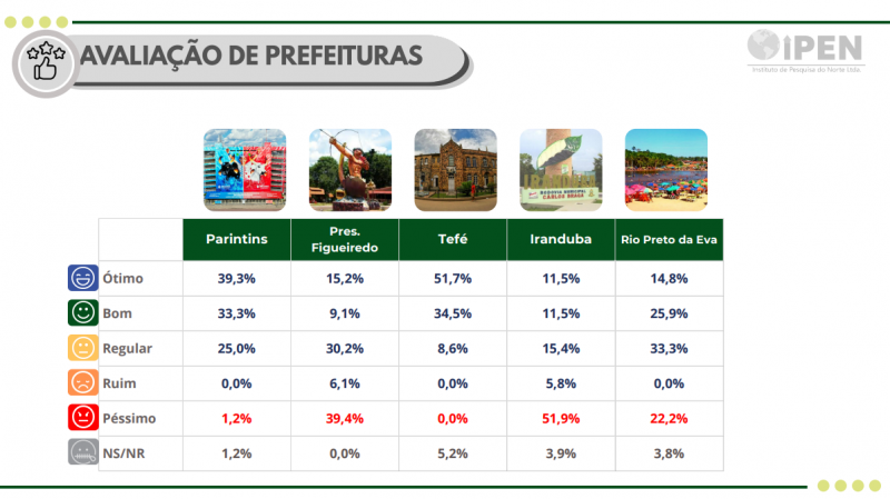 Gráfico pesquisa Ipen avaliação de prefeitos