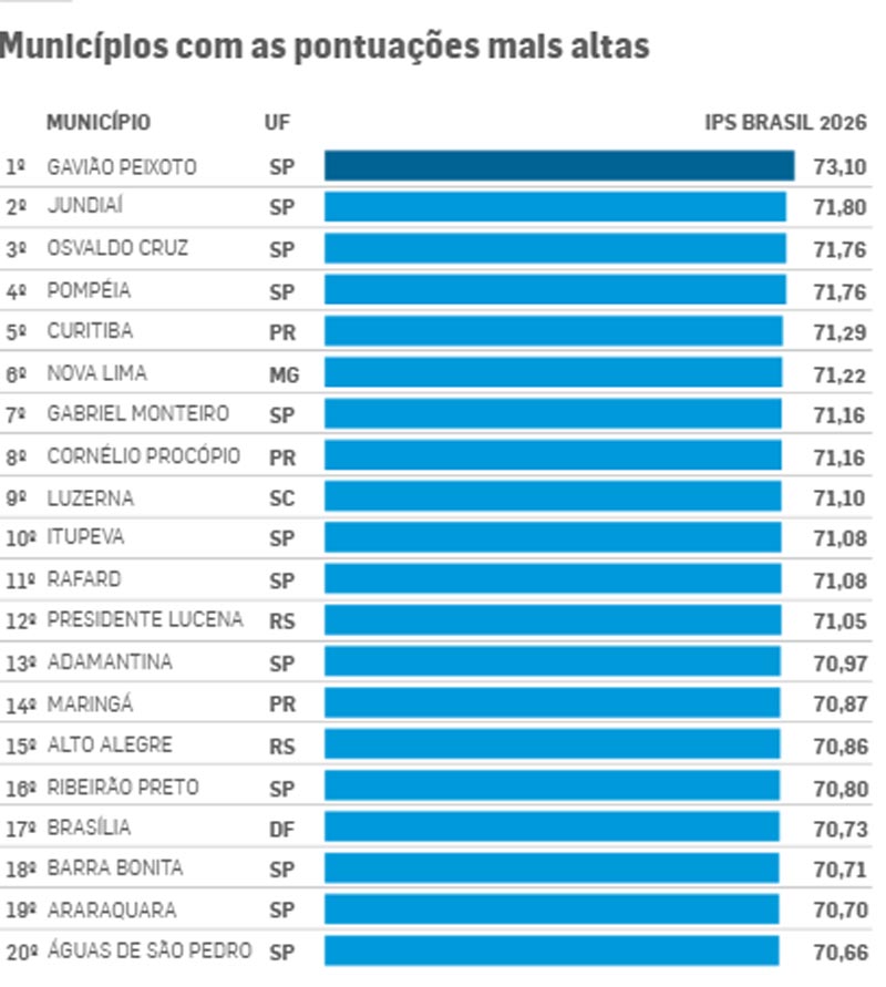Gráfico índice da qualidade de vida nos municípios
